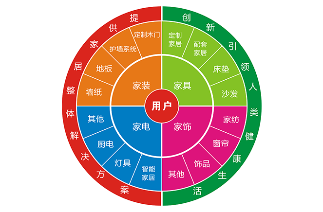 轉型拎包入住，家居企業要做好3大轉變