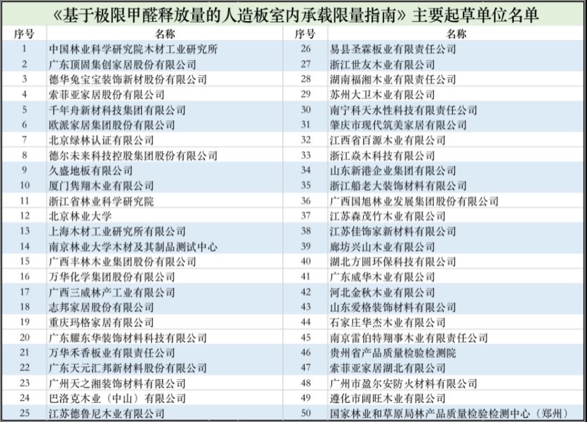 2021年10月迎來最嚴甲醛釋放標準，索菲亞歐派等數十家企業參與製定